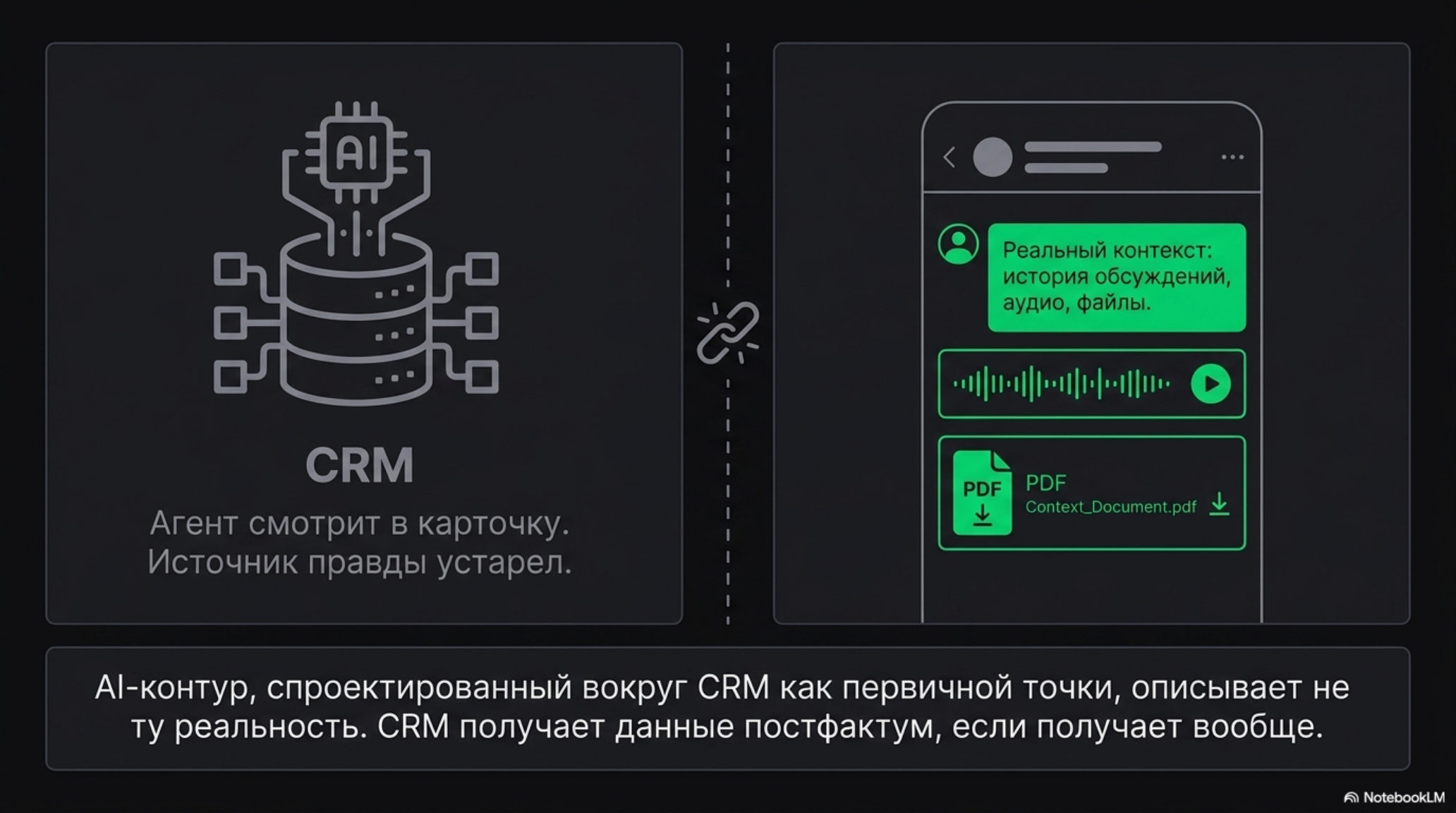 Сравнение устаревшей CRM как источника правды и актуального контекста из мессенджера для AI-контура.