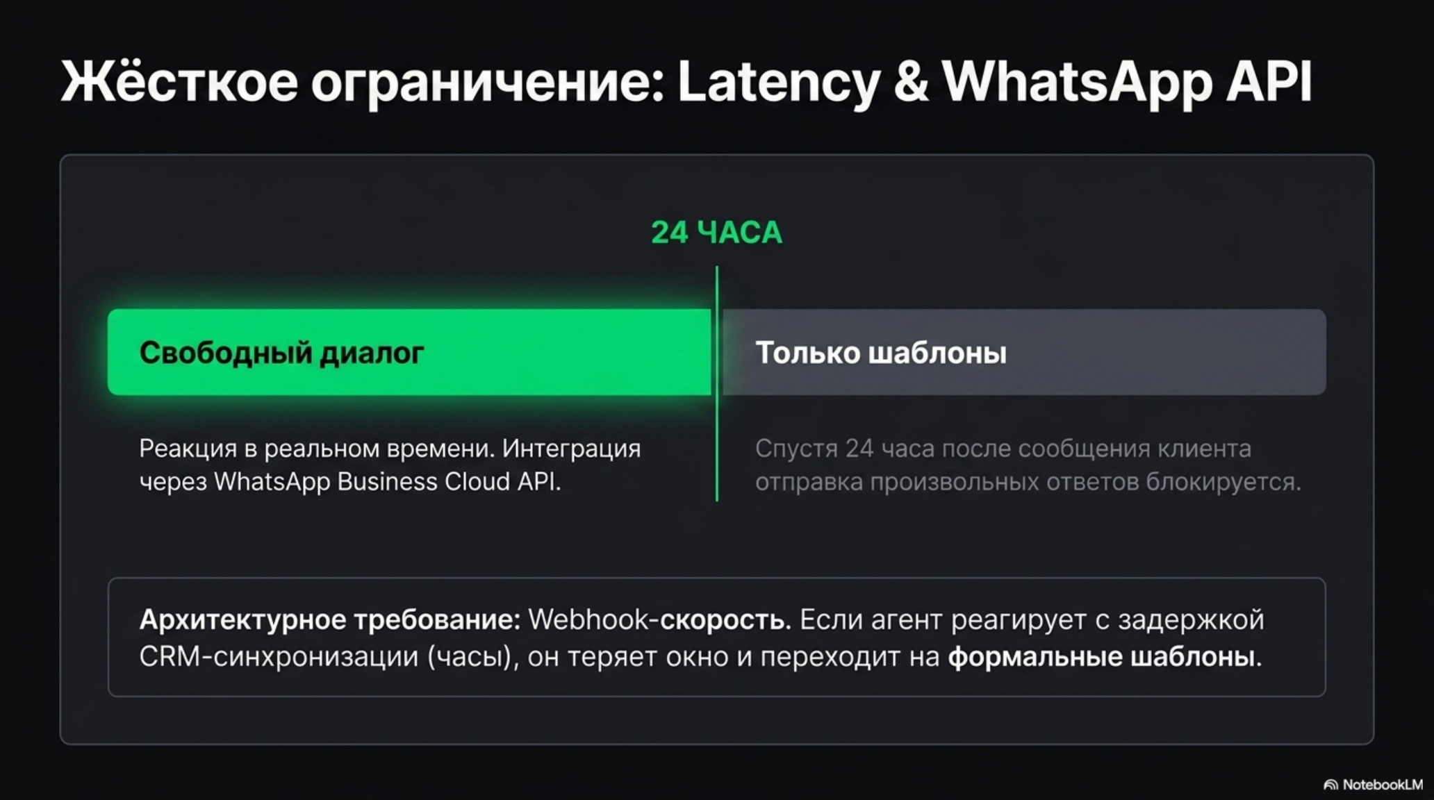 Слайд об ограничении времени реакции в WhatsApp Business API: 24 часа для свободного диалога, затем только шаблоны.