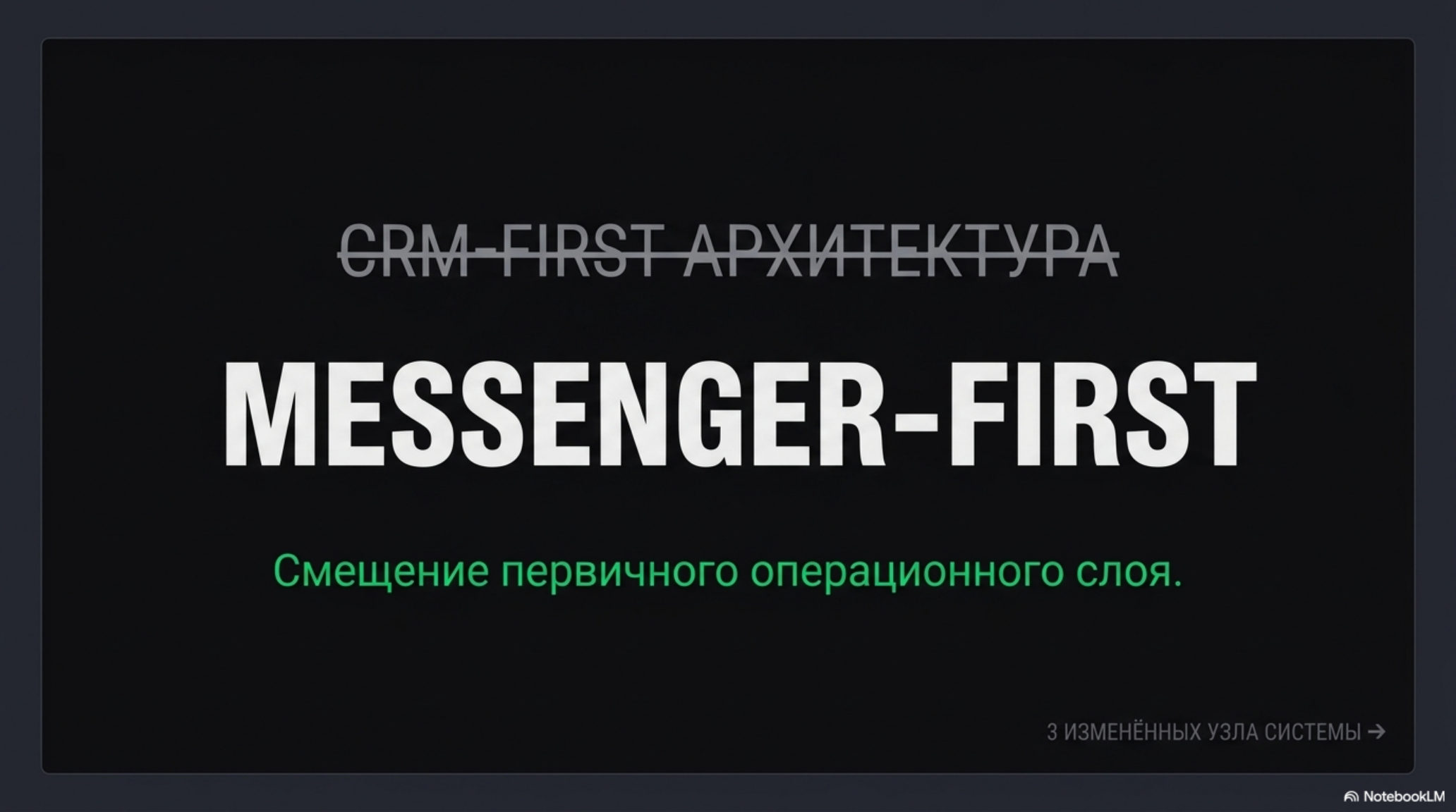 Слайд: CRM-First архитектура зачеркнута, Messenger-First выделено, с текстом о смещении первичного операционного слоя.