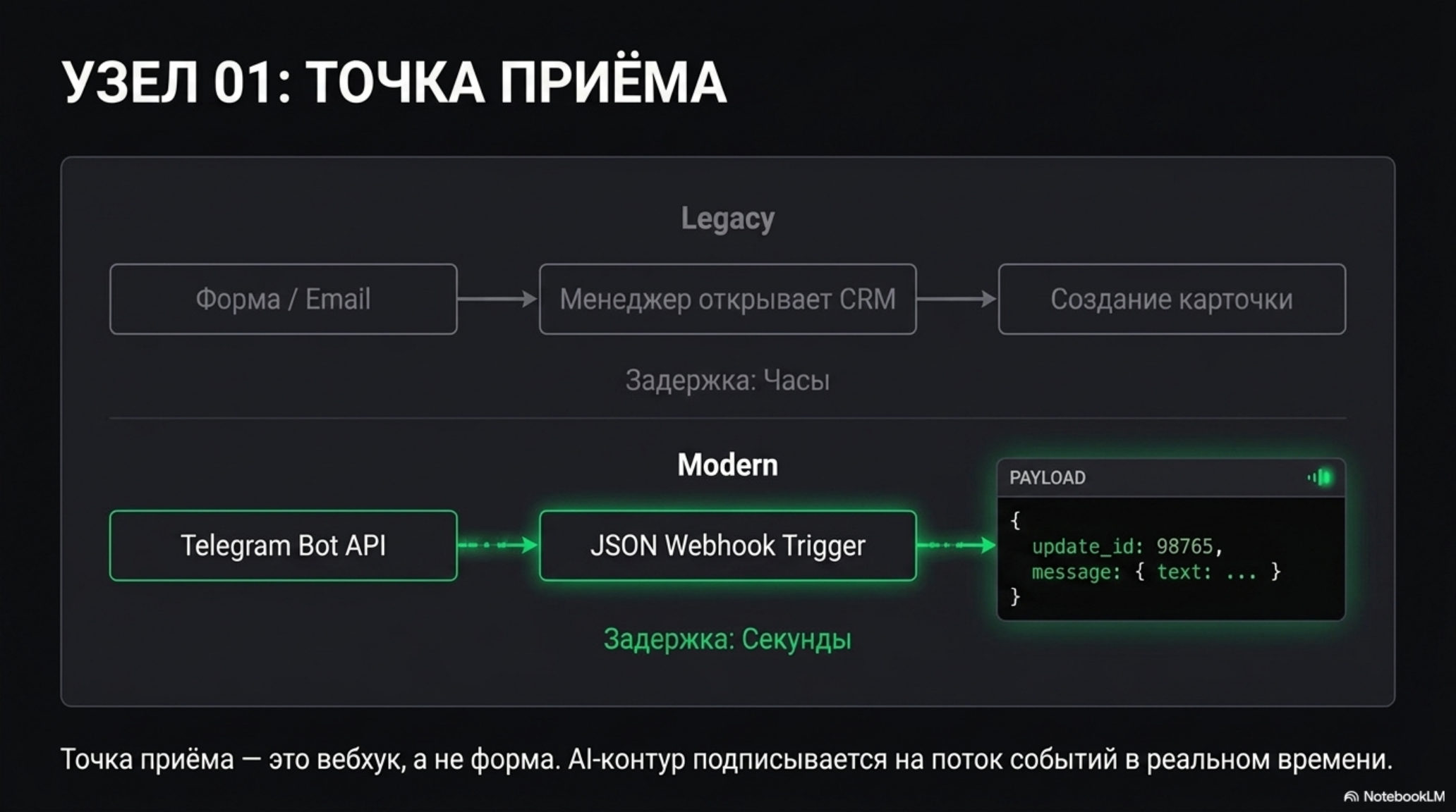 Сравнение процессов приема данных: традиционный (Legacy) и современный (Modern) через Telegram Bot API и JSON Webhook Trigger