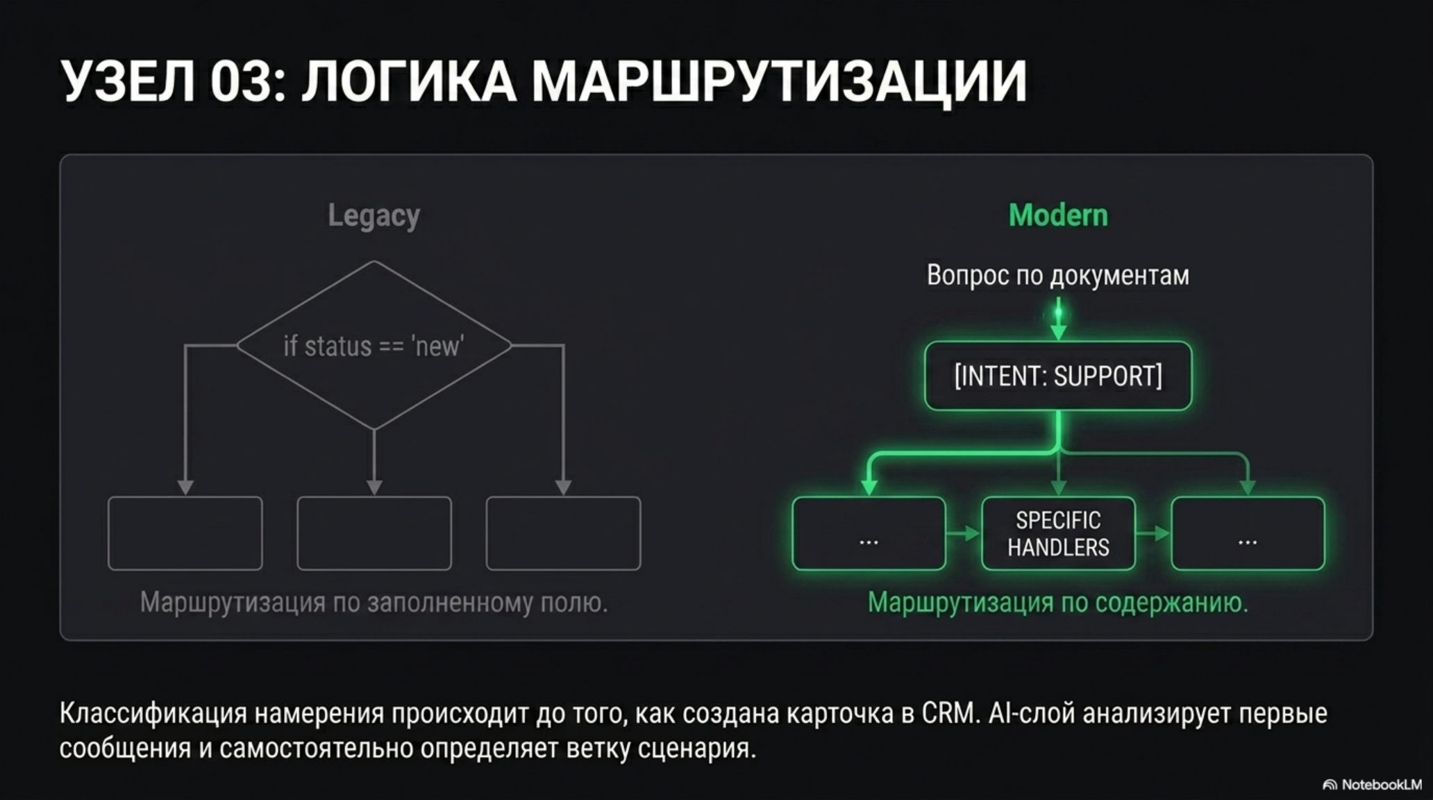 Сравнение логики маршрутизации запросов: традиционный подход на основе статуса и современный на основе намерения с AI.