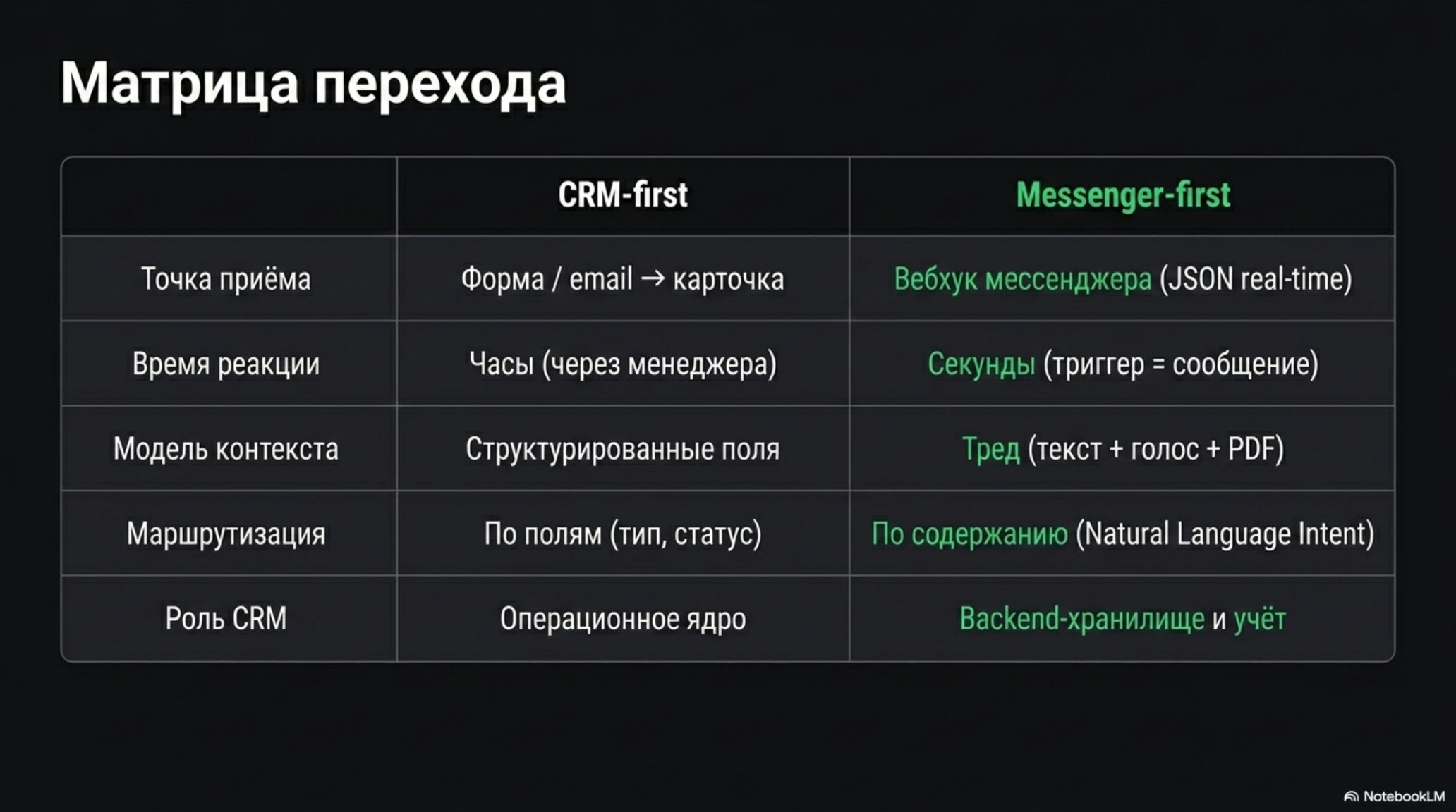 Матрица перехода от CRM-first к Messenger-first подходу в B2B-интерфейсах.