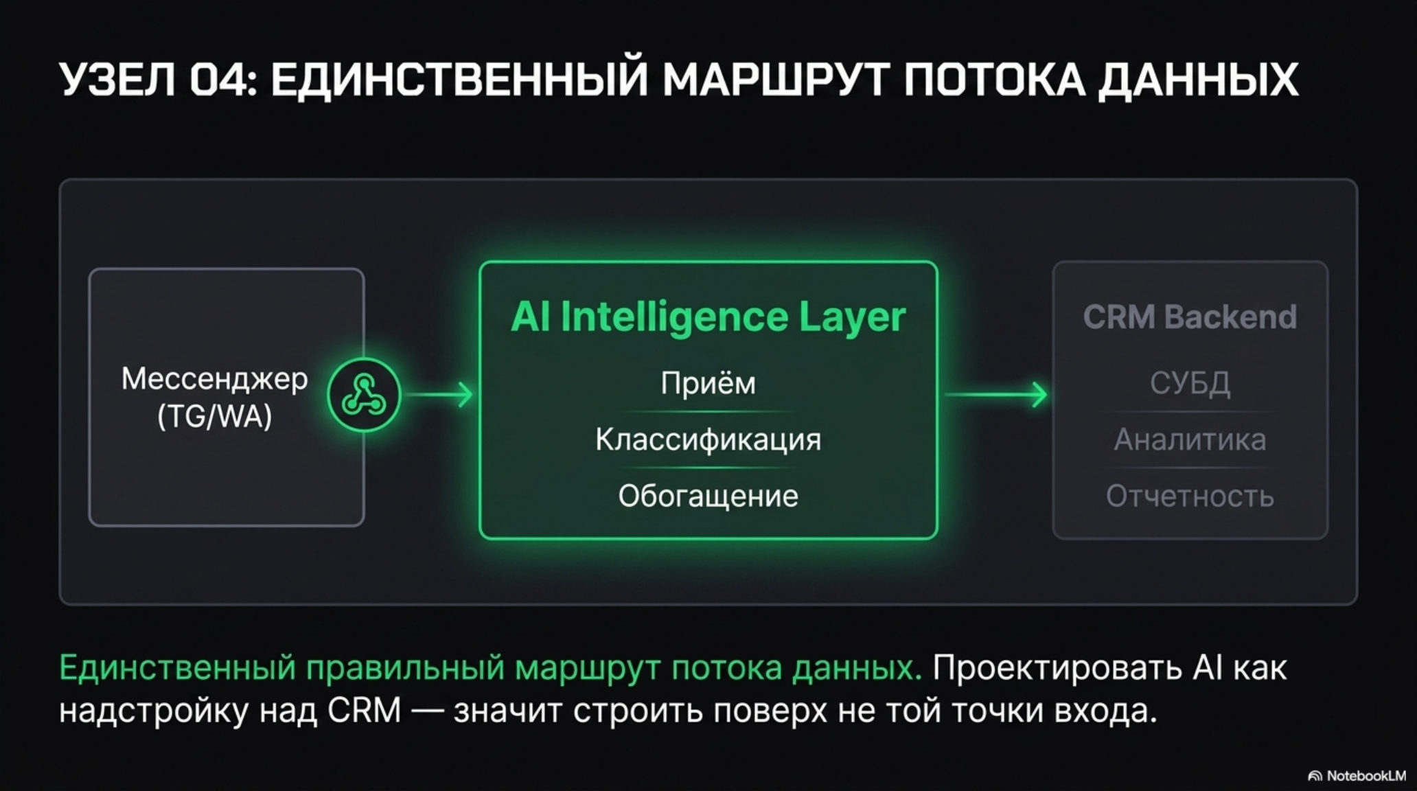 Схема потока данных: мессенджеры -> AI Intelligence Layer -> CRM Backend. Ключевой тезис об AI-контуре.