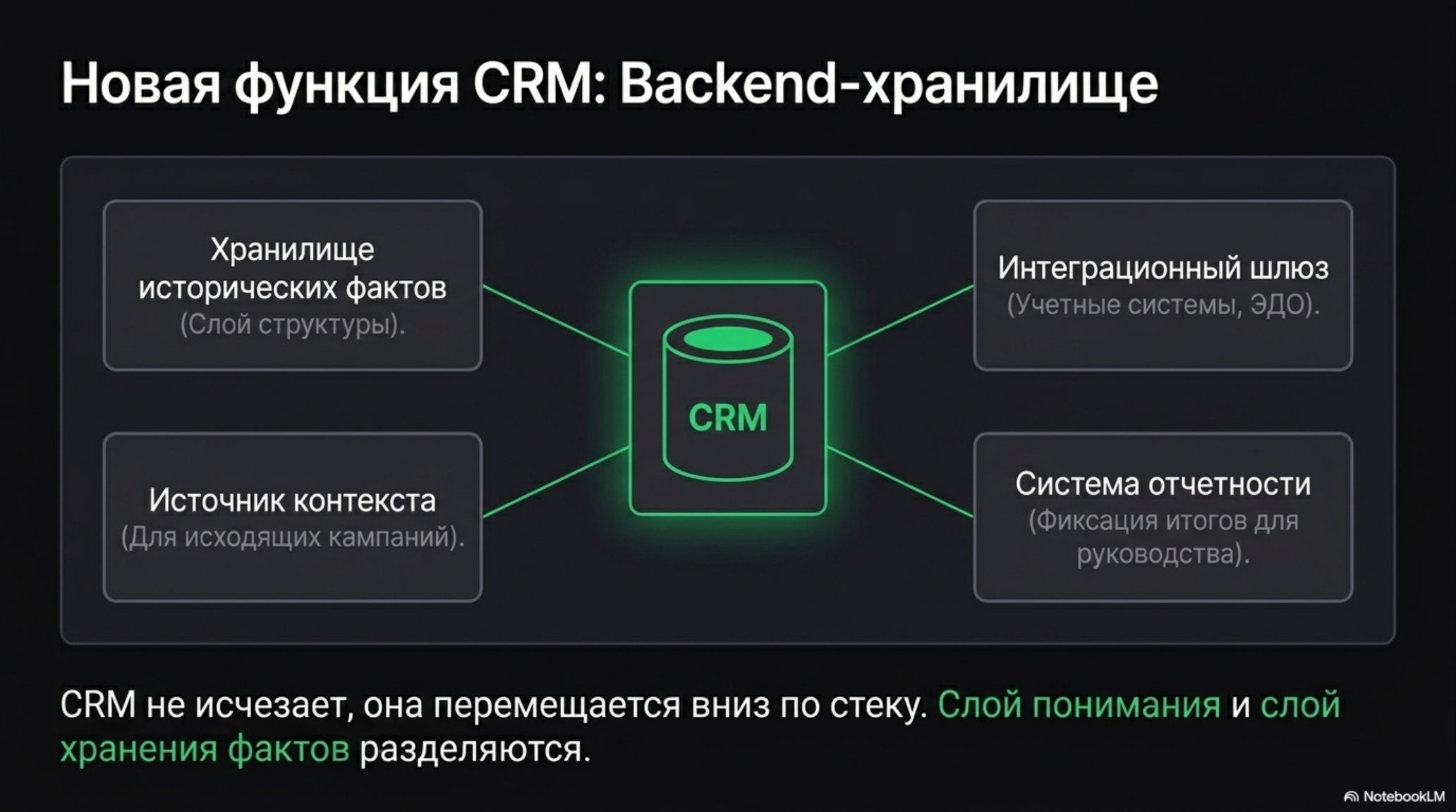 Схема новой функции CRM как backend-хранилища, интегрированного с другими системами.