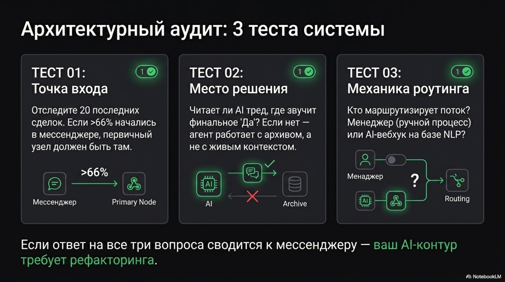 Слайд с тремя тестами для аудита AI-контура: точка входа, место решения, механика роутинга.