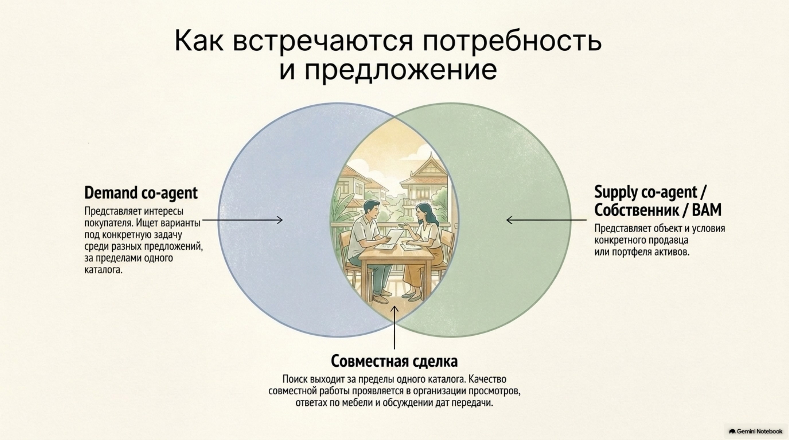 Как встречаются потребность покупателя и предложение продавца: роли demand и supply co-agents.