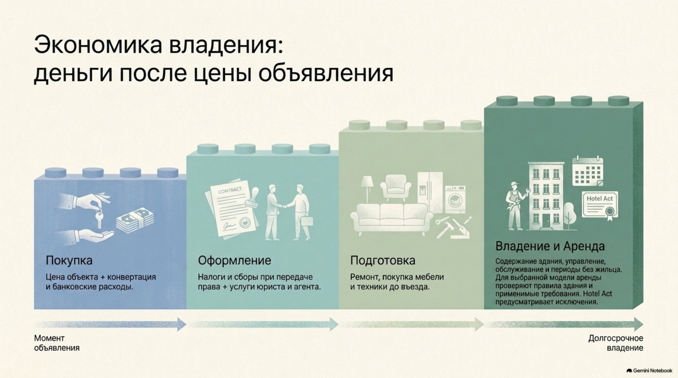 Экономика владения: покупка, оформление, подготовка жилья и дальнейшее содержание.