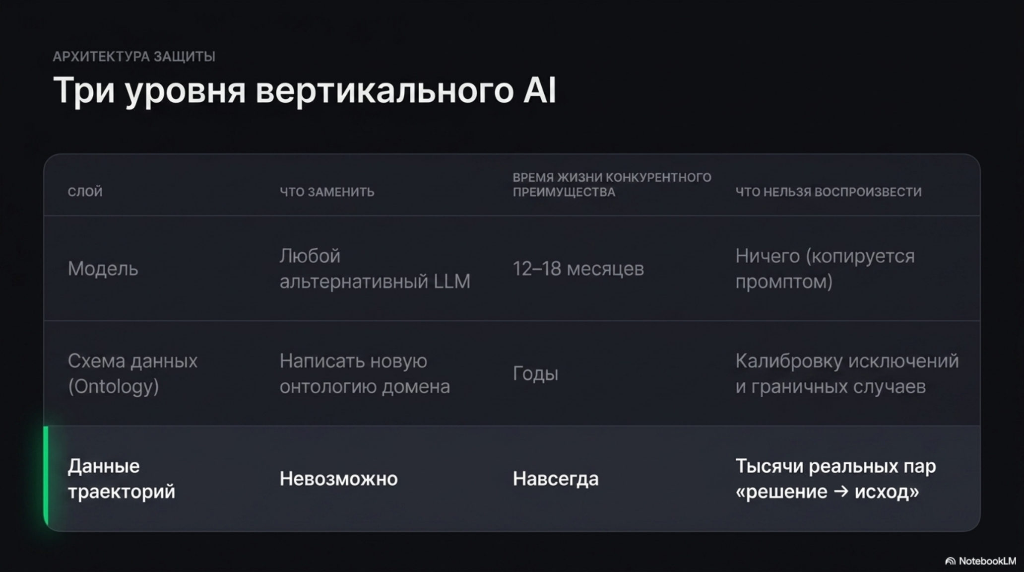 Таблица "Три уровня вертикального AI" показывает слои AI, что можно заменить, срок конкурентного преимущества и что нельзя во