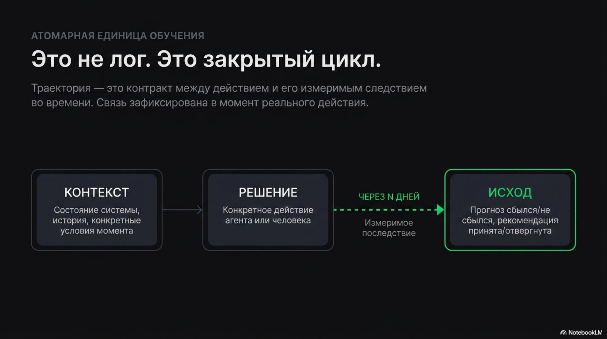 Схема закрытого цикла обучения AI-систем: Контекст → Решение → Исход. Траектория как контракт.
