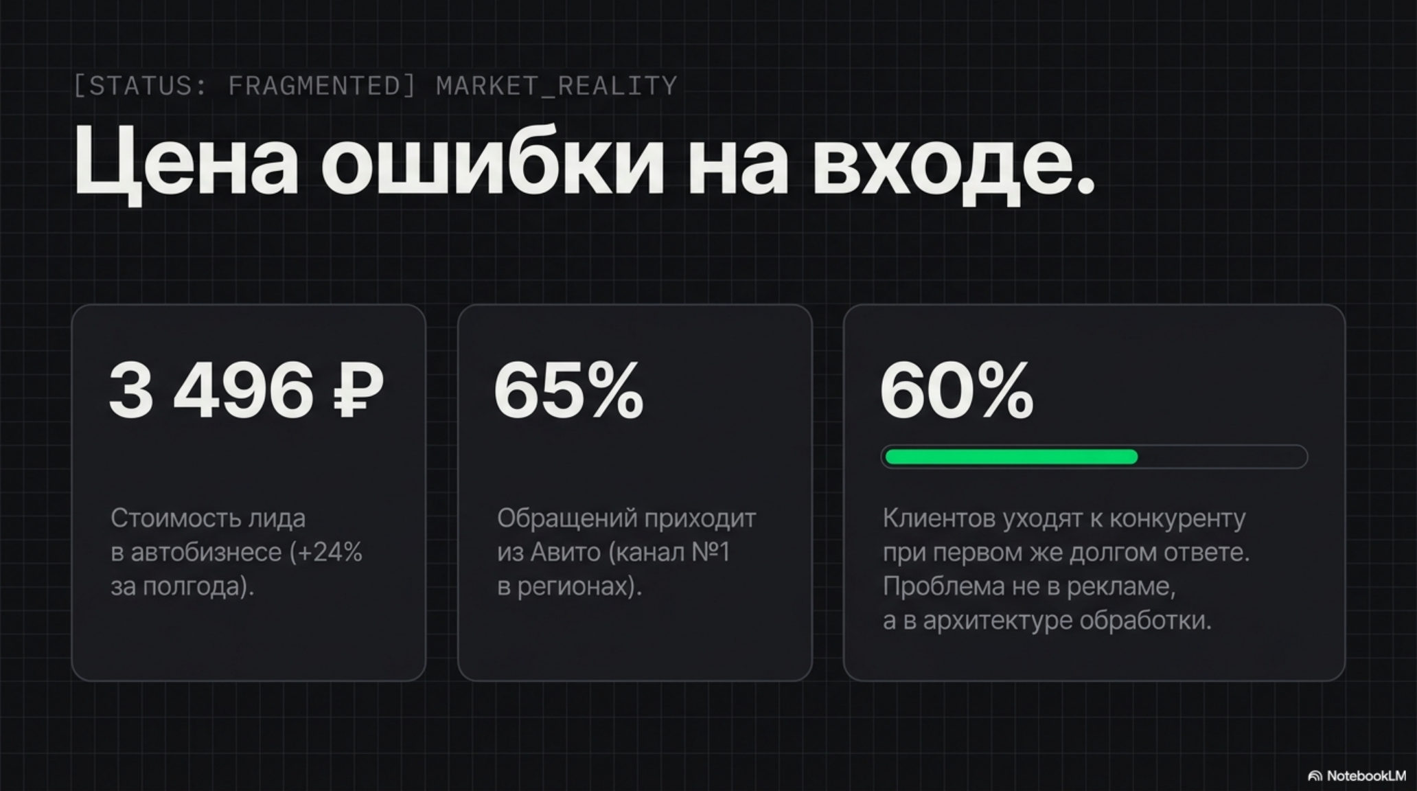 Слайд о цене ошибки на входе для автодилеров: стоимость лида, доля обращений с Авито, процент уходящих клиентов.