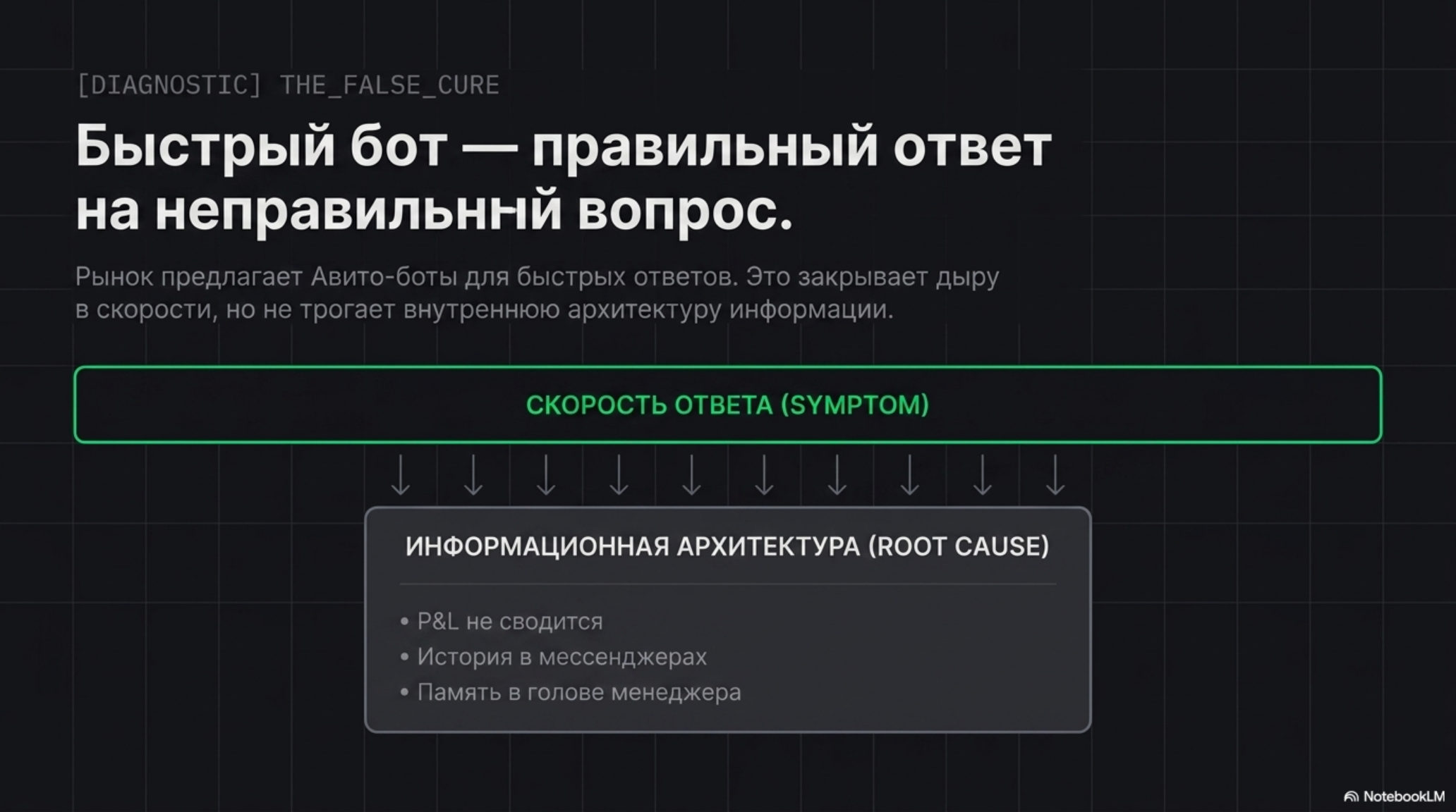 Слайд: быстрый бот — правильный ответ на неправильный вопрос. Проблема скорости ответа и информационной архитектуры.