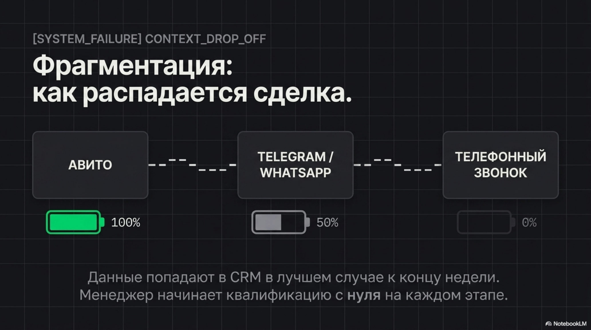 Схема фрагментации сделки автодилера: Авито, Telegram/WhatsApp, телефонный звонок с потерей данных.