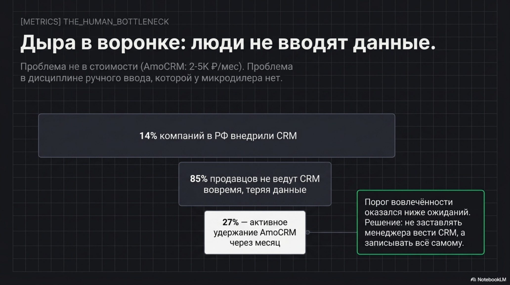 Слайд с метриками о проблемах ручного ввода данных в CRM: низкий процент внедрения, неактивное ведение и удержание.