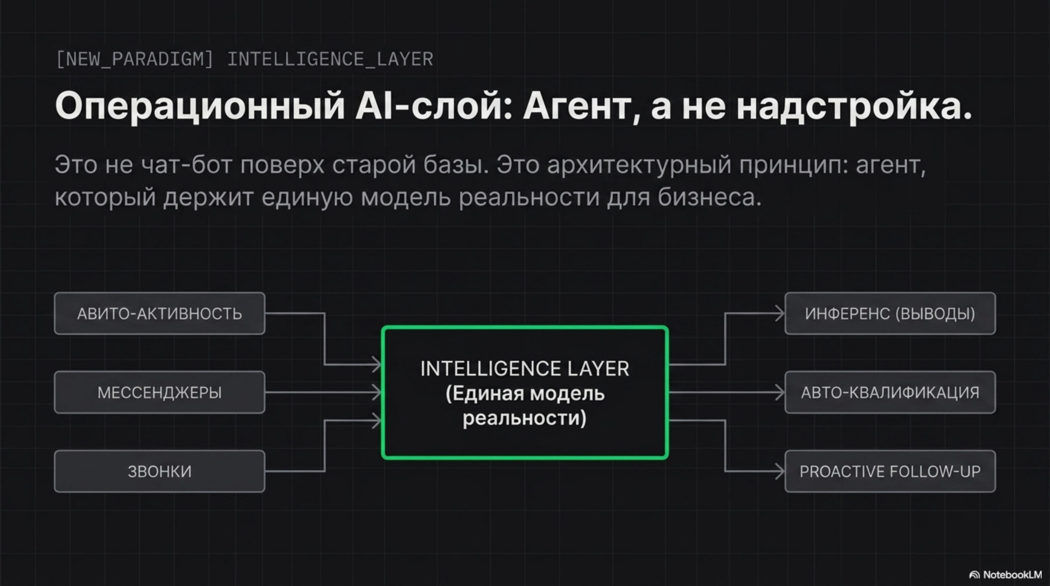 Схема: Операционный AI-слой как агент, а не надстройка, с единой моделью реальности для бизнеса.
