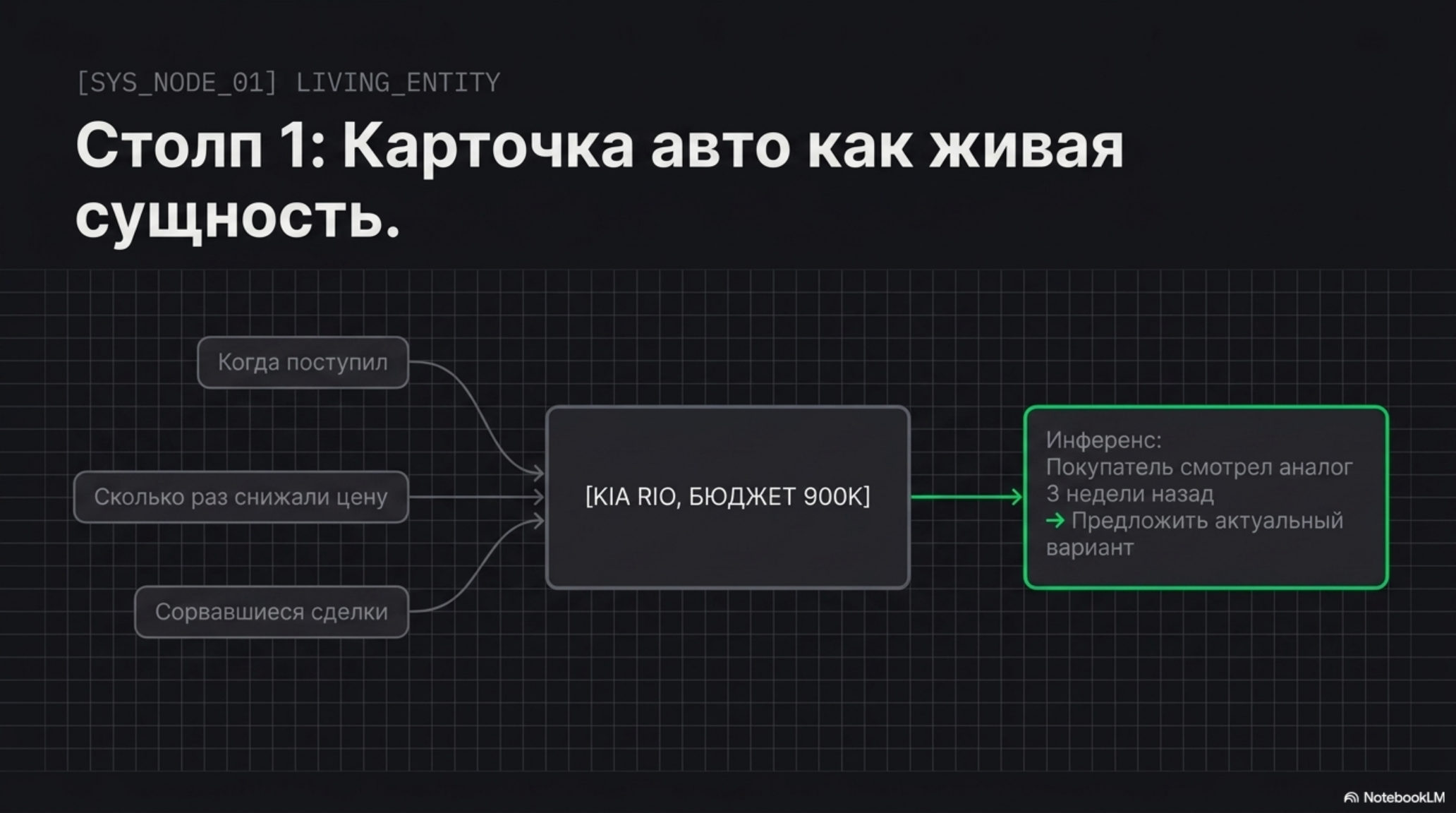 Схема обработки данных для карточки авто как живой сущности в AI-системе автодилера.