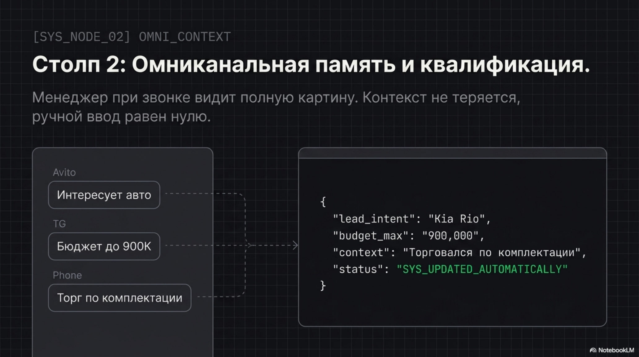 Схема омниканальной памяти и квалификации клиента для автодилера.