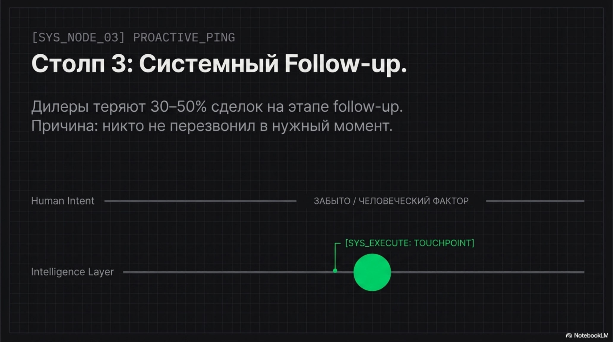 Слайд о системном follow-up в автодилерстве, показывающий потери от человеческого фактора и решение AI.