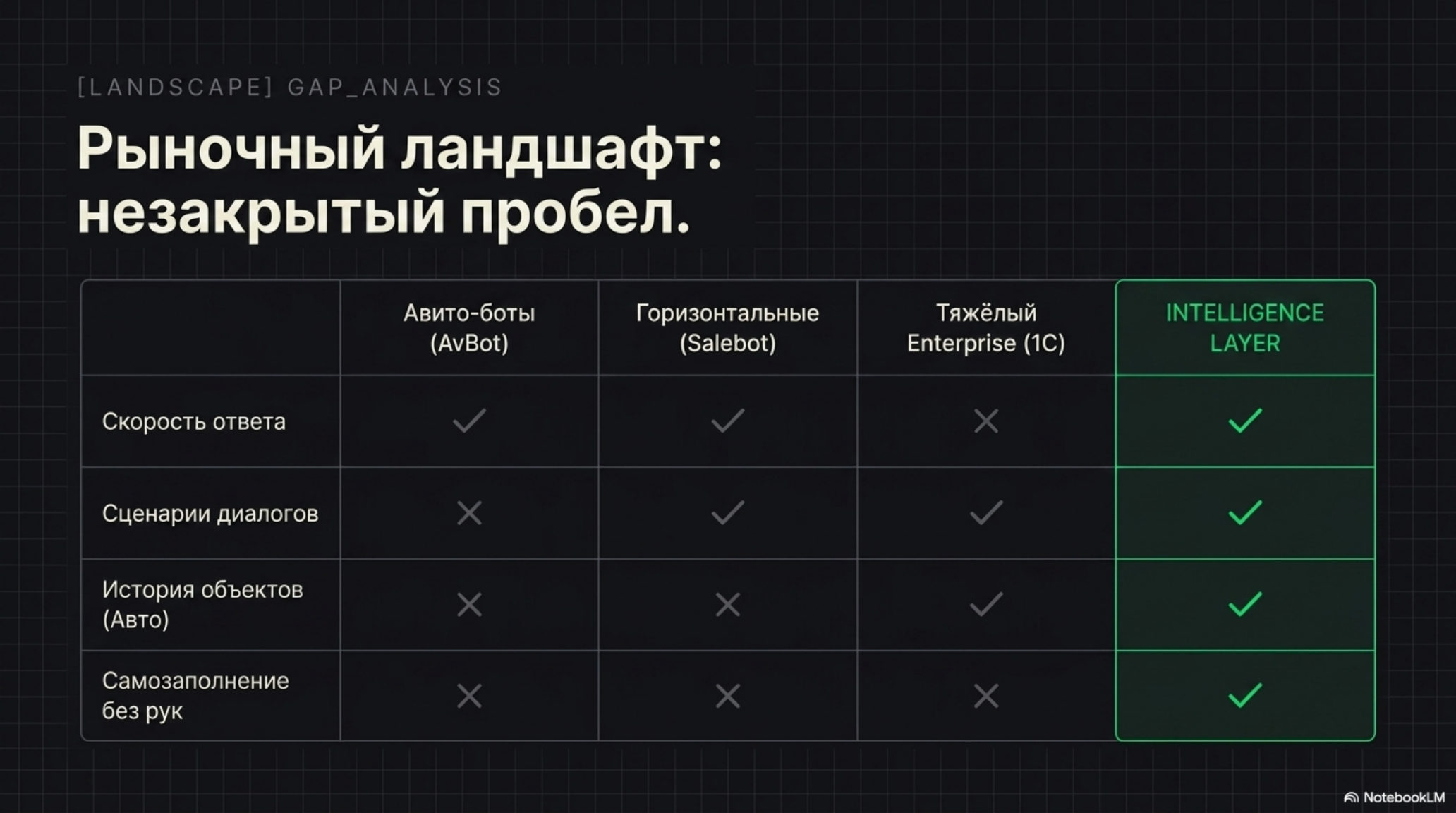 Таблица сравнения функционала ботов и CRM для автодилеров с Intelligence Layer.