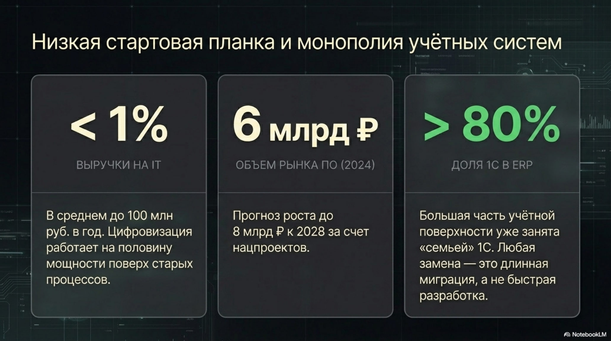 Слайд с данными о низких инвестициях в IT и доминировании 1С в строительстве.
