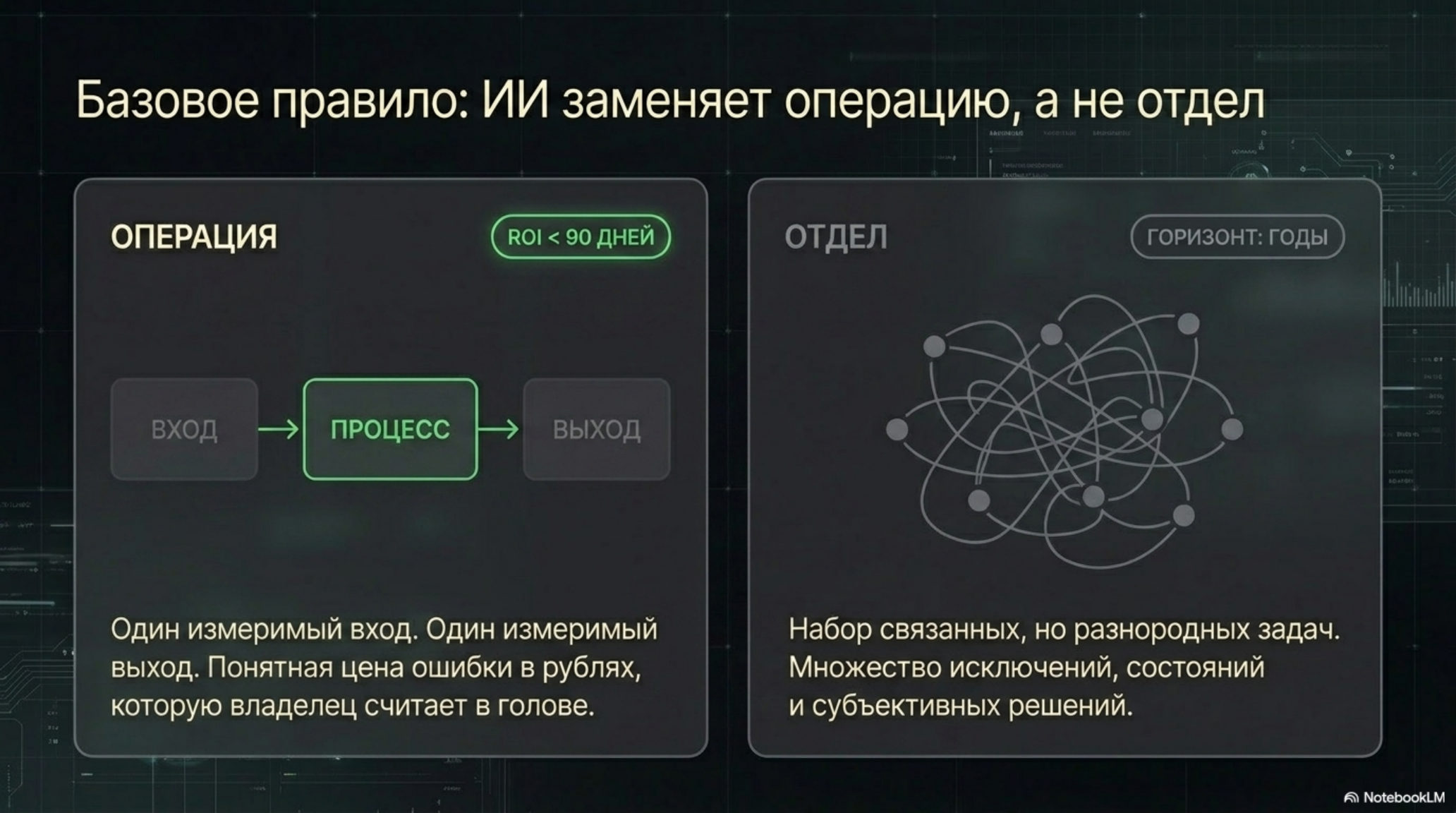 Слайд: ИИ заменяет операцию, а не отдел. Сравнение операции (вход-процесс-выход) и отдела (сложная сеть задач).