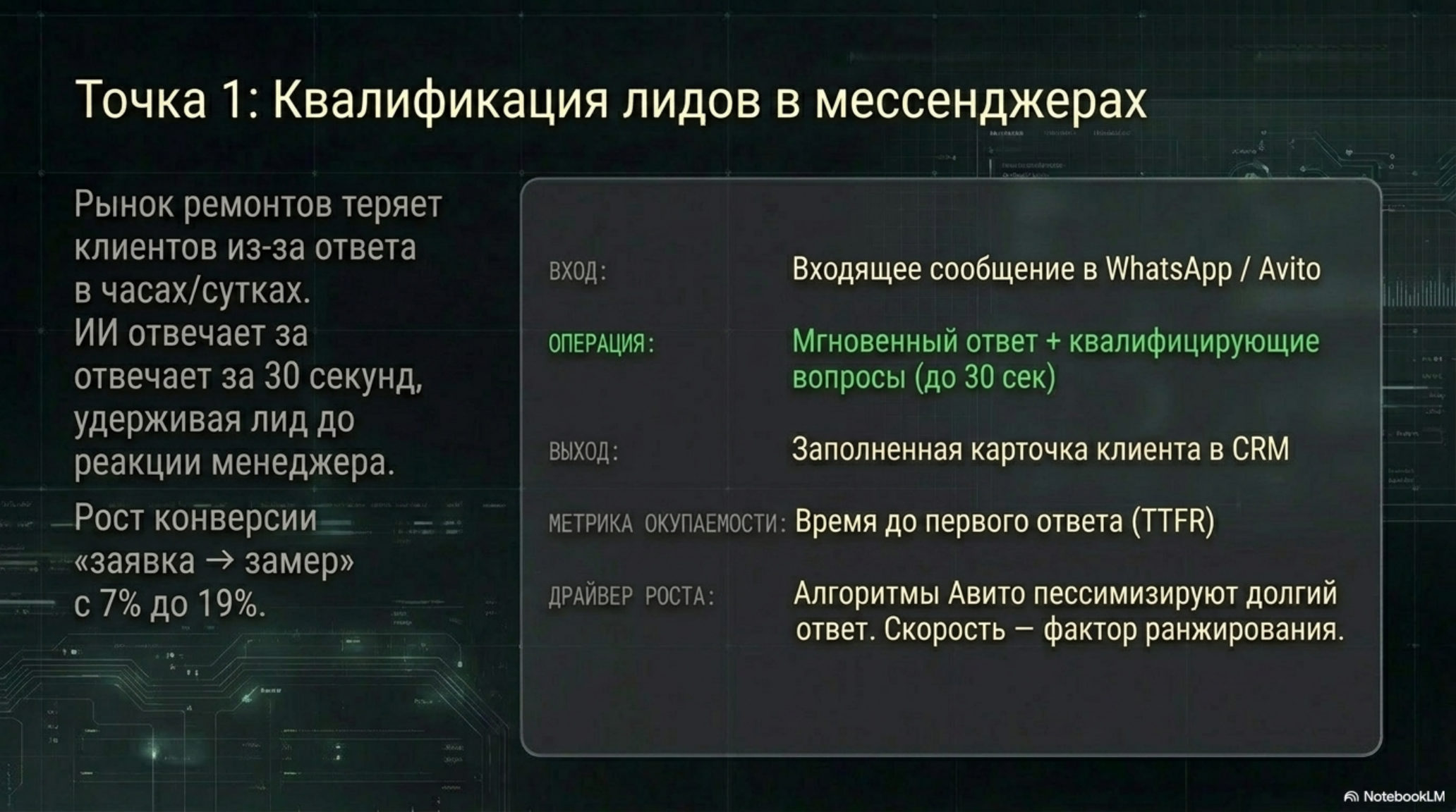 Слайд: Точка 1 — Квалификация лидов ИИ в мессенджерах. Описание процесса и метрик окупаемости.