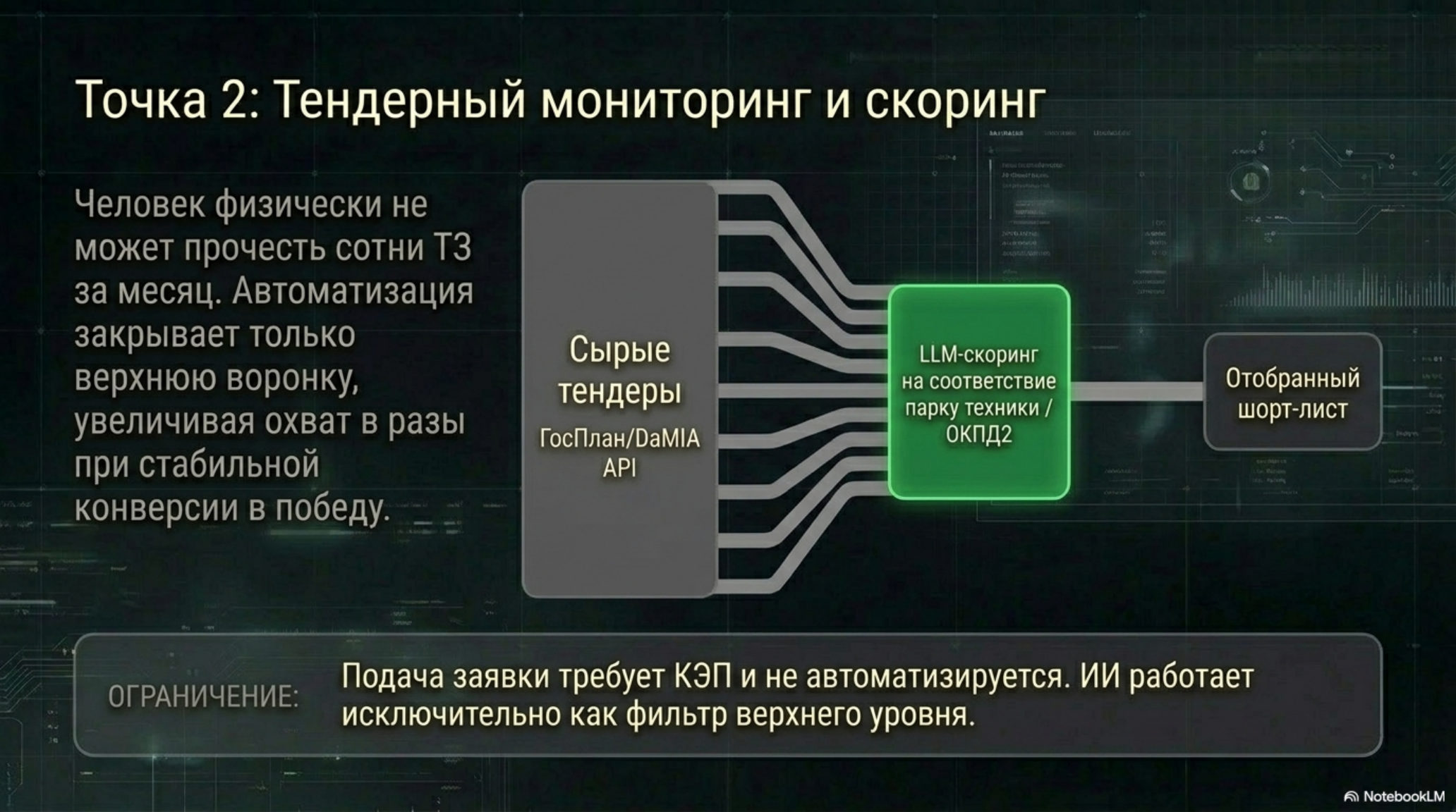 Схема работы AI в тендерном мониторинге и скоринге для строительства.