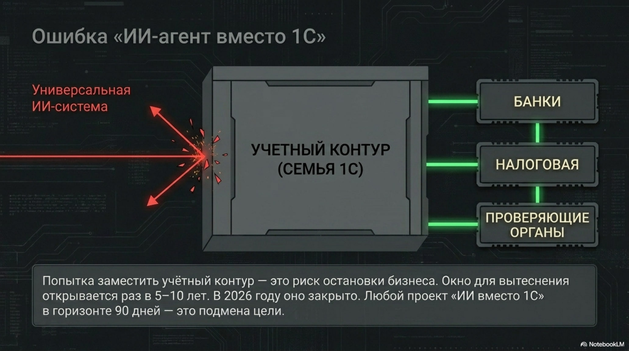 Схема: универсальная ИИ-система пытается заменить учётный контур (1С), взаимодействующий с банками и налоговой.