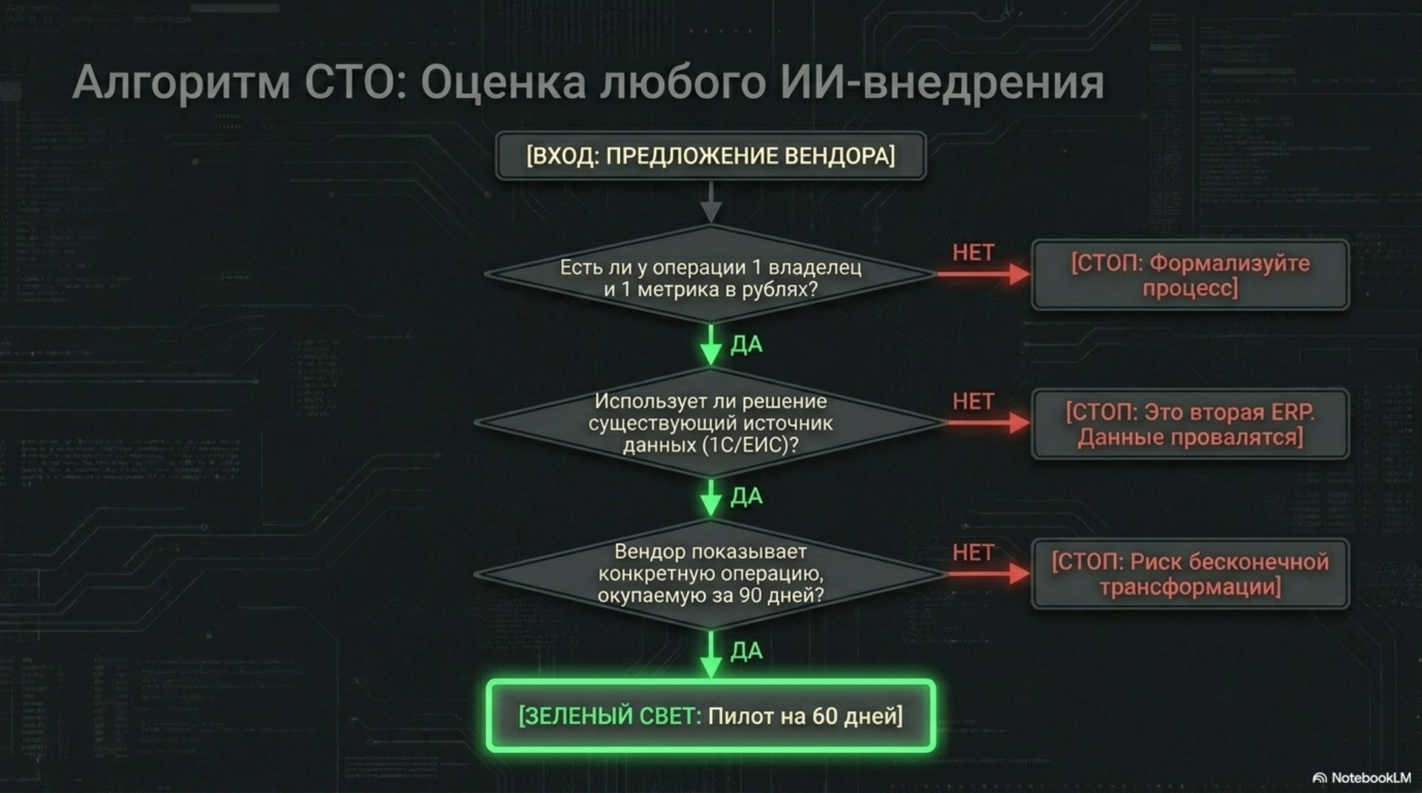 Блок-схема оценки ИИ-внедрения: от предложения вендора до пилота на 60 дней.
