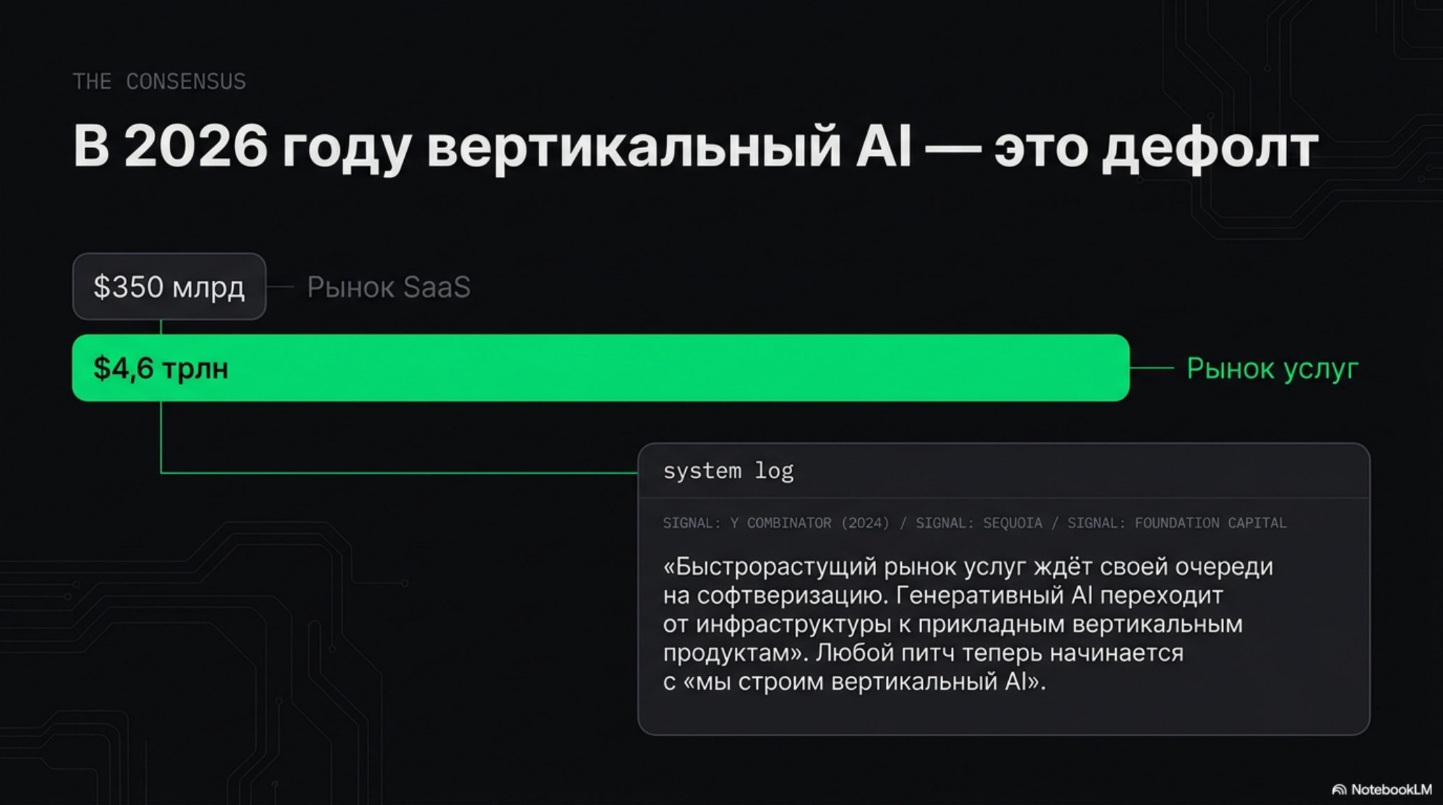 Слайд с заголовком «В 2026 году вертикальный AI — это дефолт», показывающий сравнение рынков SaaS и услуг, а также цитату о г