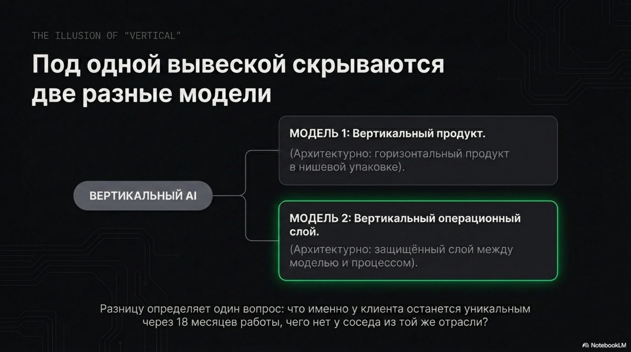 Слайд: две модели вертикального AI – продукт и операционный слой, с пояснениями и вопросом для определения разницы.