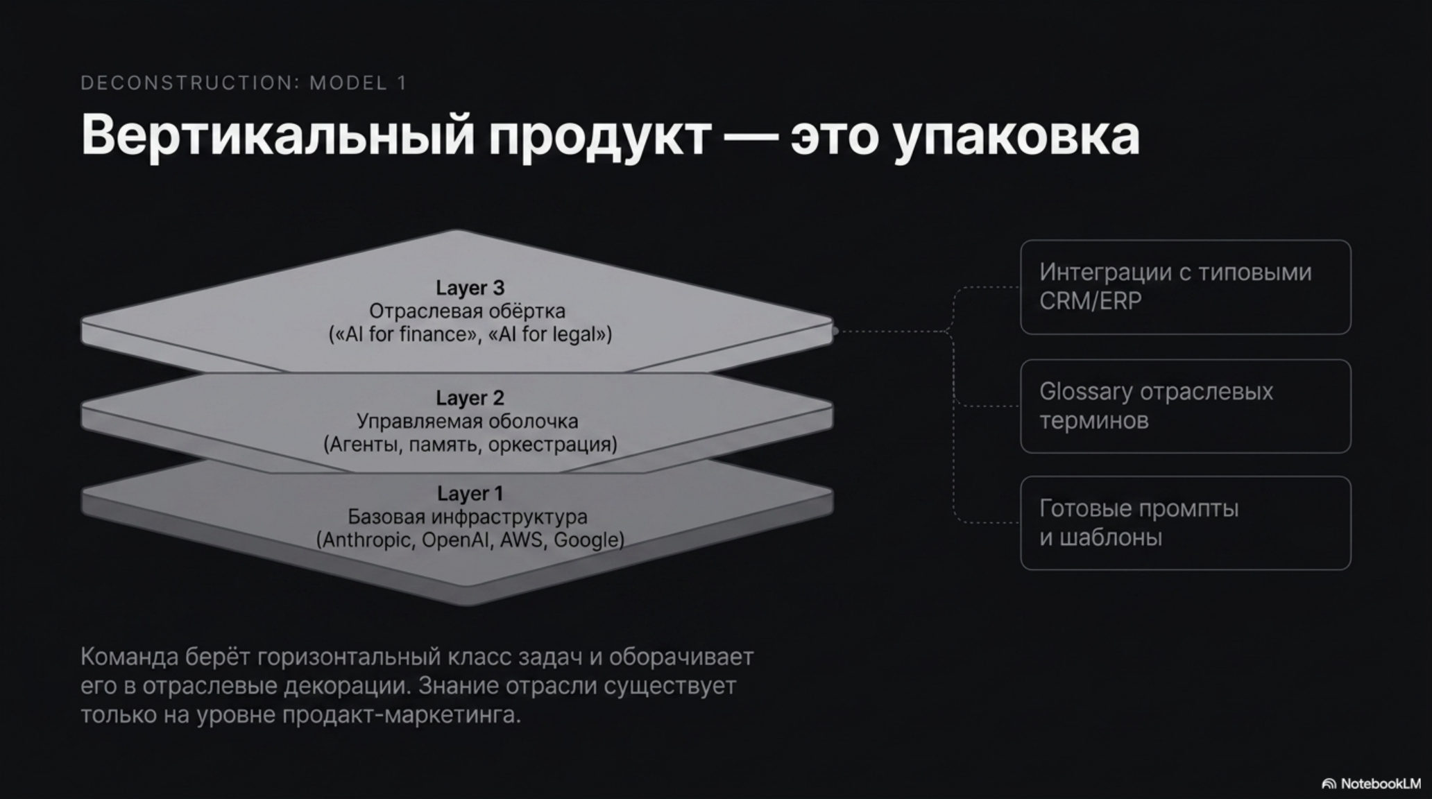 Схема: вертикальный AI-продукт как упаковка горизонтальных задач.