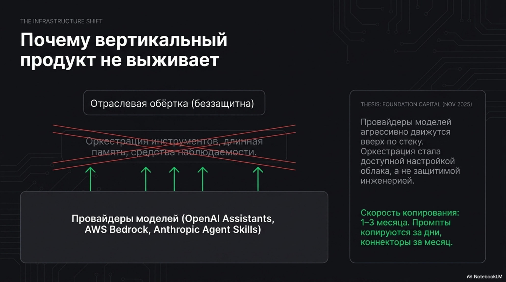 Схема: почему вертикальный AI-продукт не выживает. Провайдеры моделей вытесняют оркестрацию инструментов.