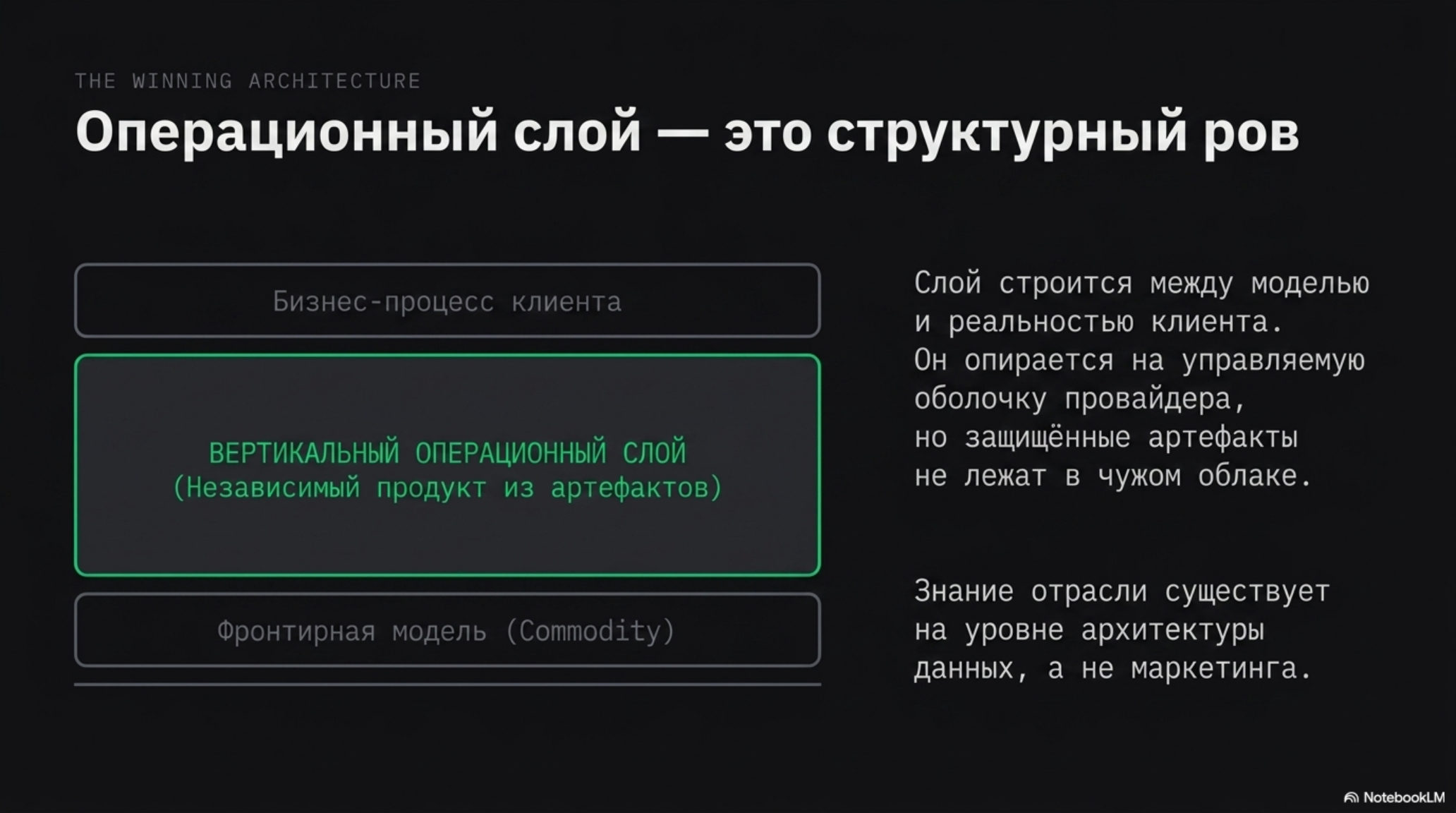 Схема «Вертикальный операционный слой» как структурный ров между бизнес-процессом клиента и фронтирной моделью.