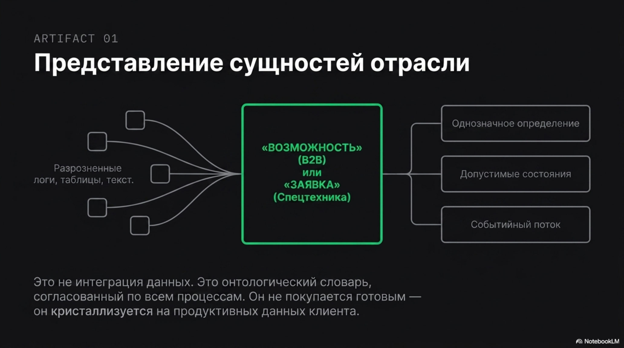 Схема представления сущностей отрасли: от разрозненных данных к онтологическому словарю и определениям.