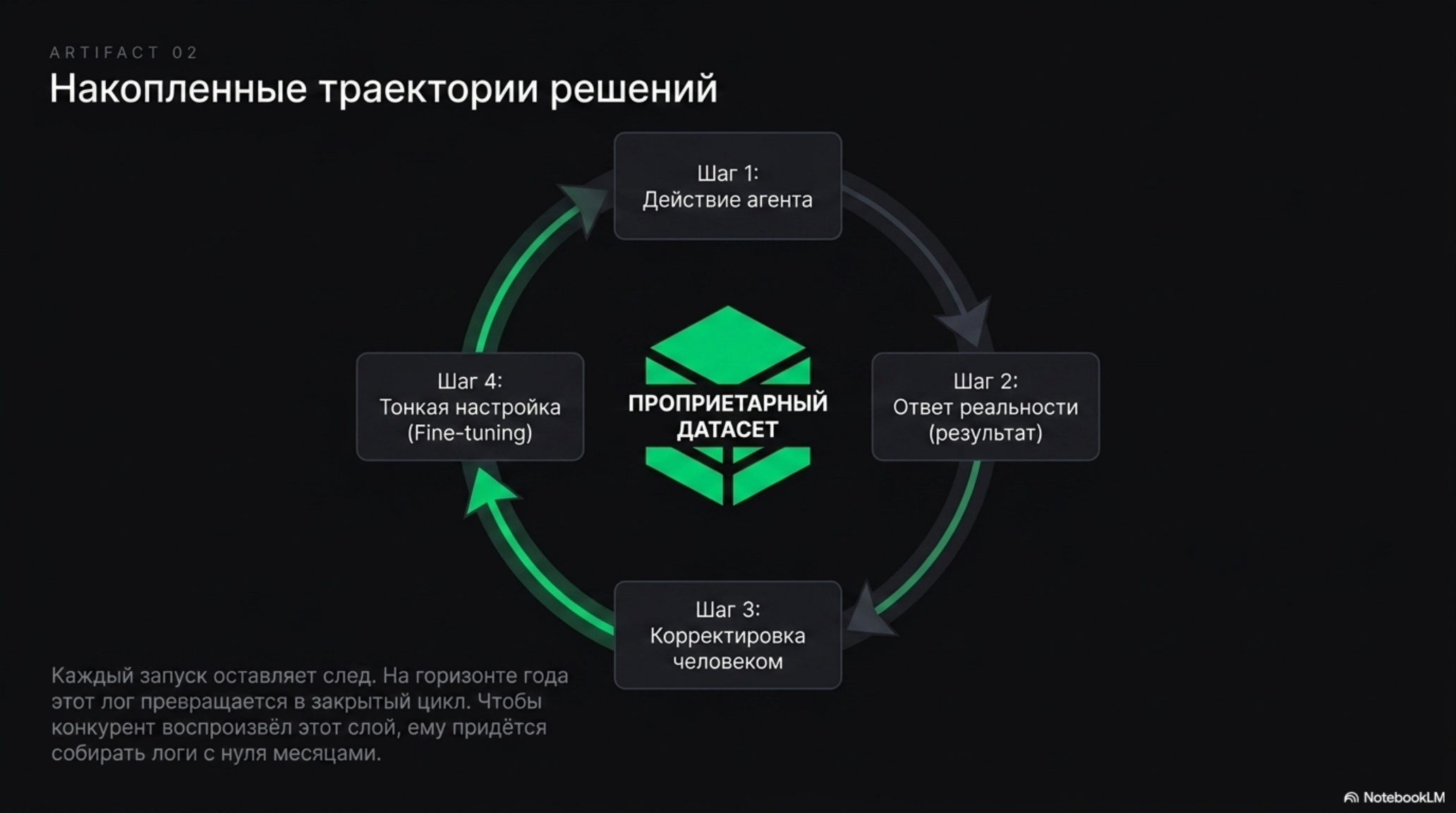 Схема накопленных траекторий решений с проприетарным датасетом в центре и четырьмя шагами цикла.