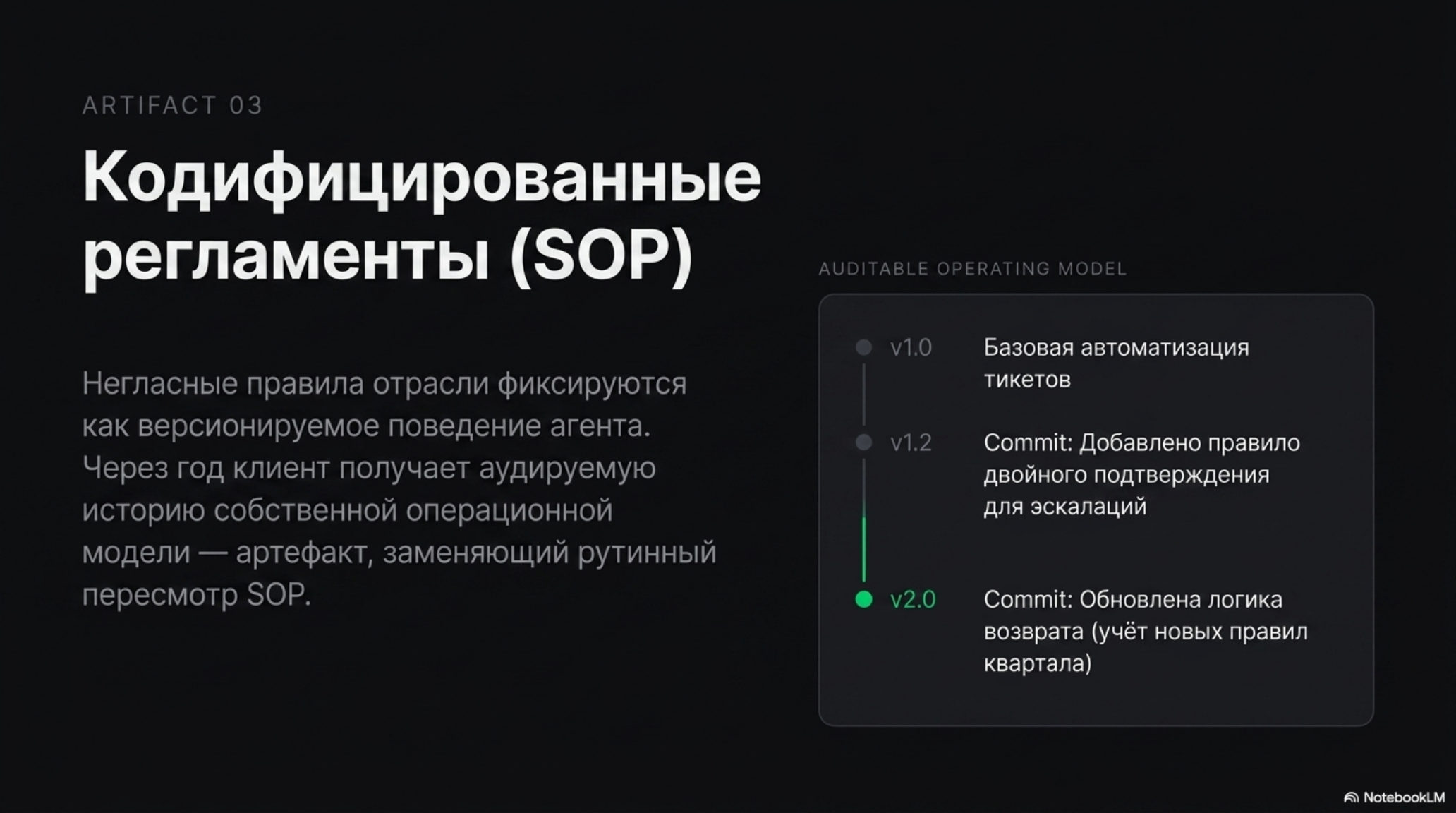 Слайд о кодифицированных регламентах (SOP) и их версионировании в AI-native организациях.
