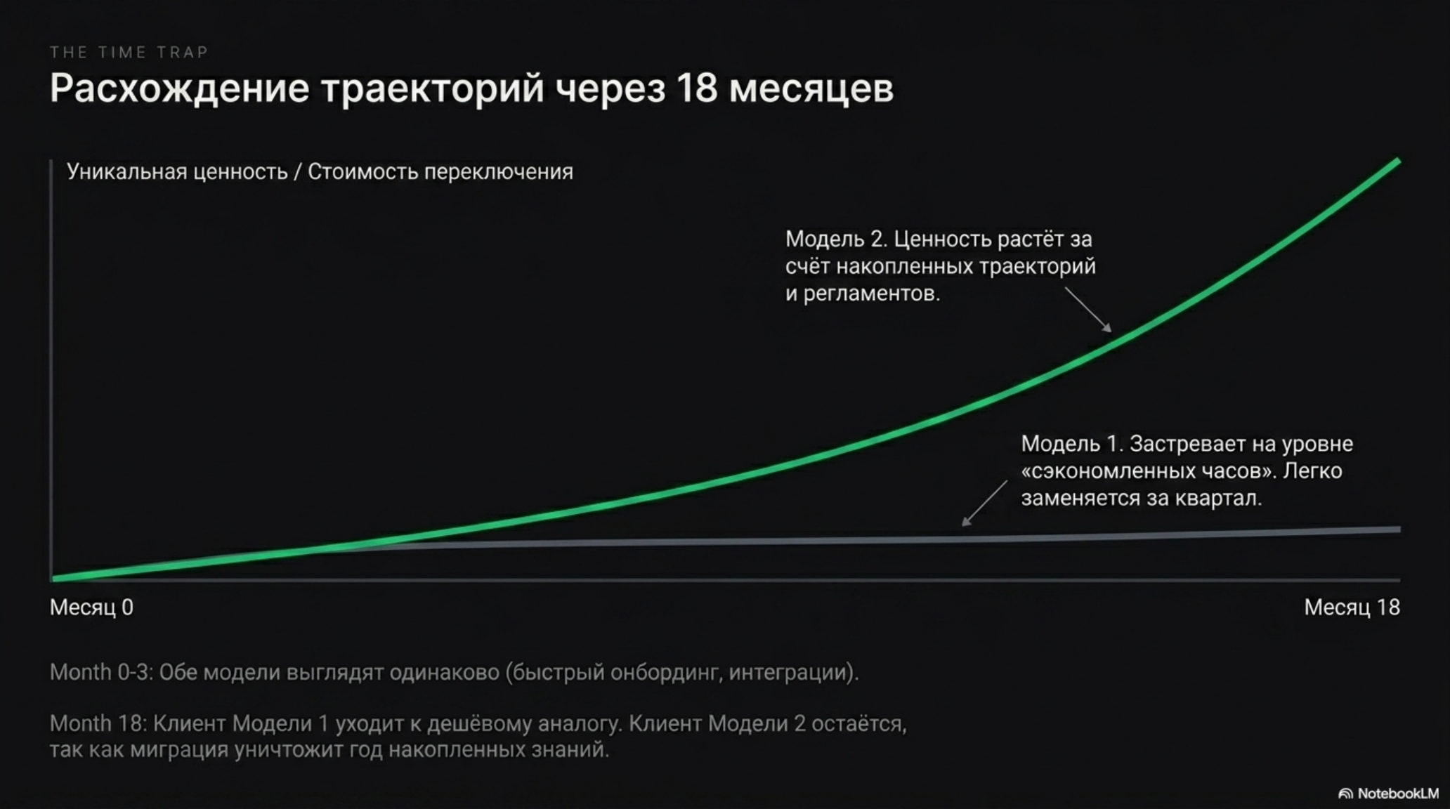 График расхождения ценности двух моделей AI-решений через 18 месяцев, показывающий рост одной и стагнацию другой.