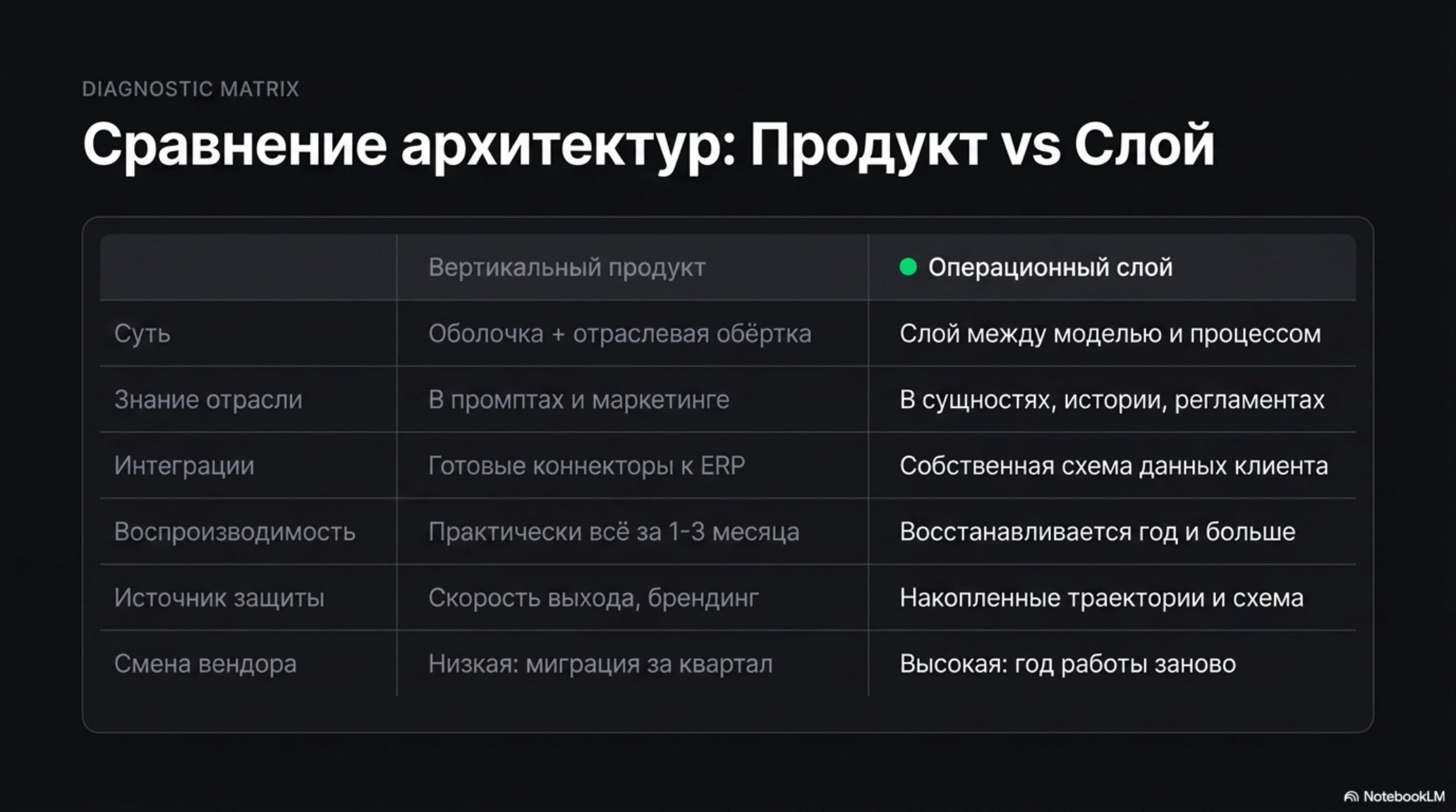 Сравнение архитектур: Вертикальный продукт против Операционного слоя, таблица характеристик.