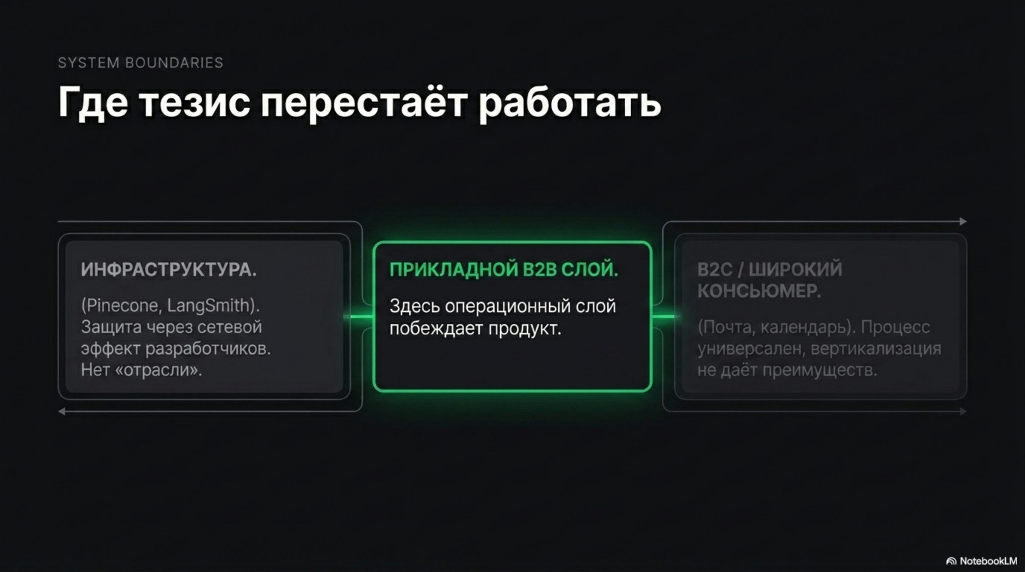 Слайд: границы системы, где тезис о вертикальном AI не работает. Три блока: Инфраструктура, Прикладной B2B, B2C.